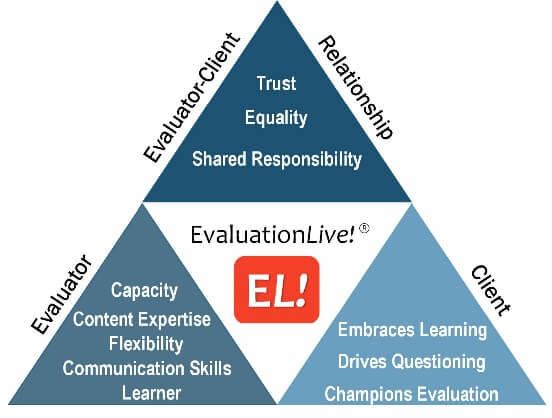 EvaluationLive! Model